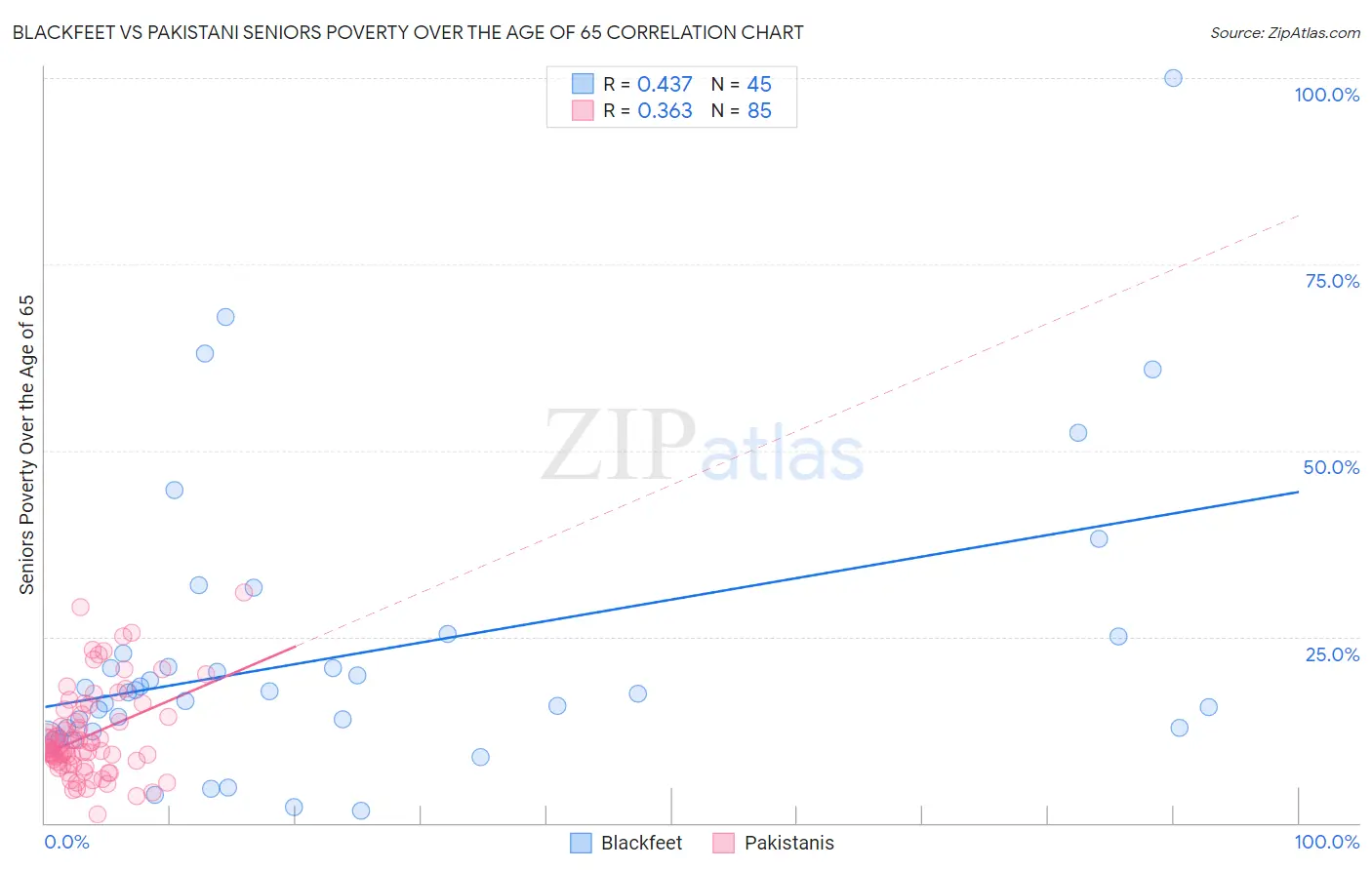 Blackfeet vs Pakistani Seniors Poverty Over the Age of 65