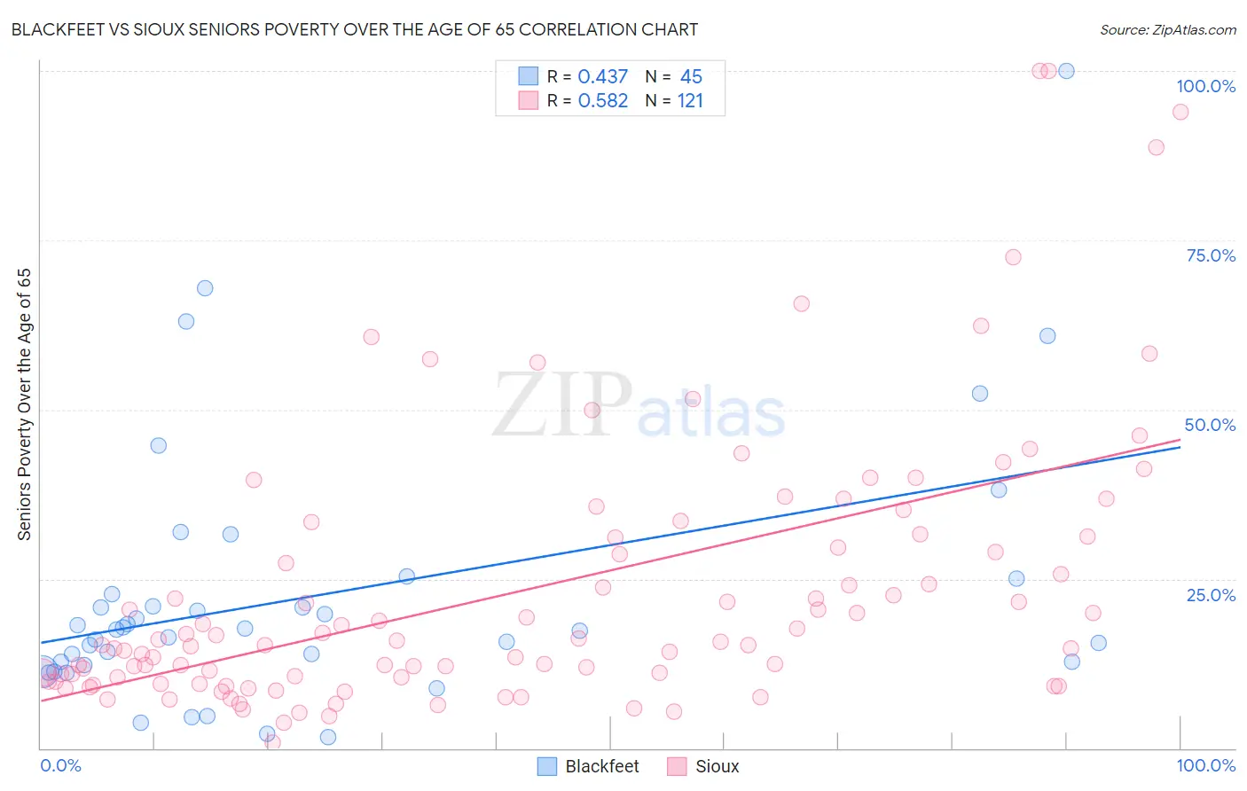 Blackfeet vs Sioux Seniors Poverty Over the Age of 65