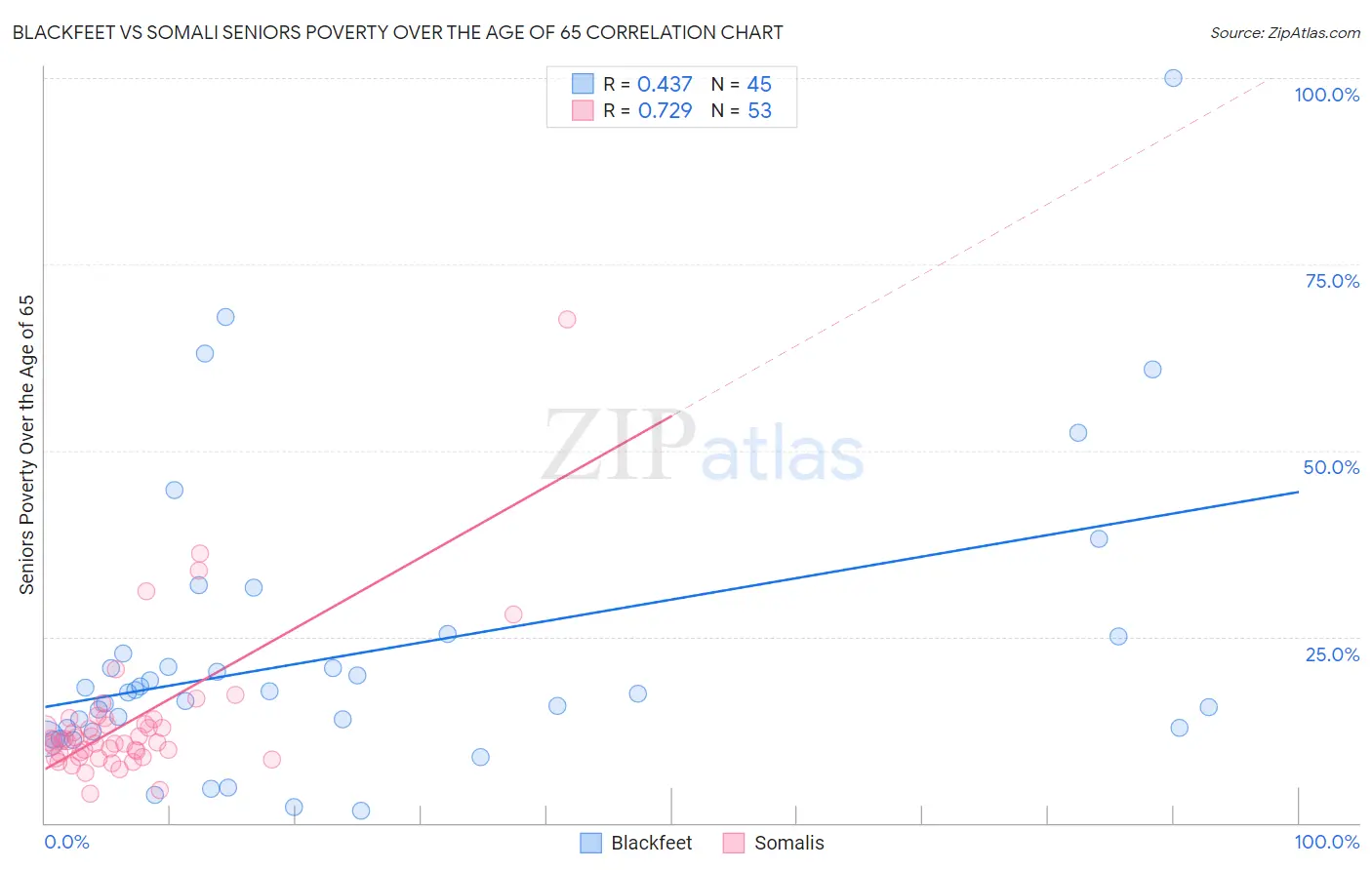 Blackfeet vs Somali Seniors Poverty Over the Age of 65