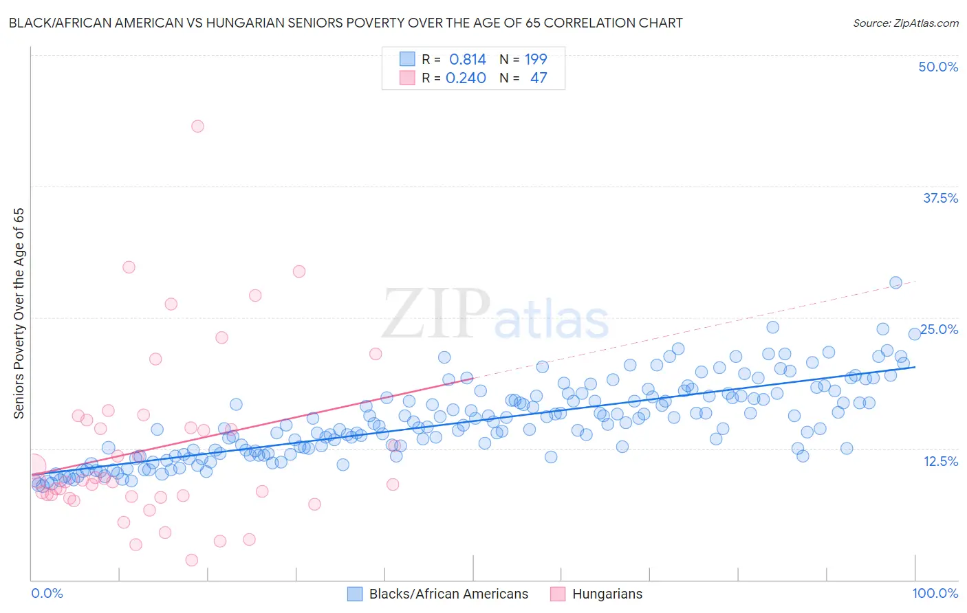 Black/African American vs Hungarian Seniors Poverty Over the Age of 65