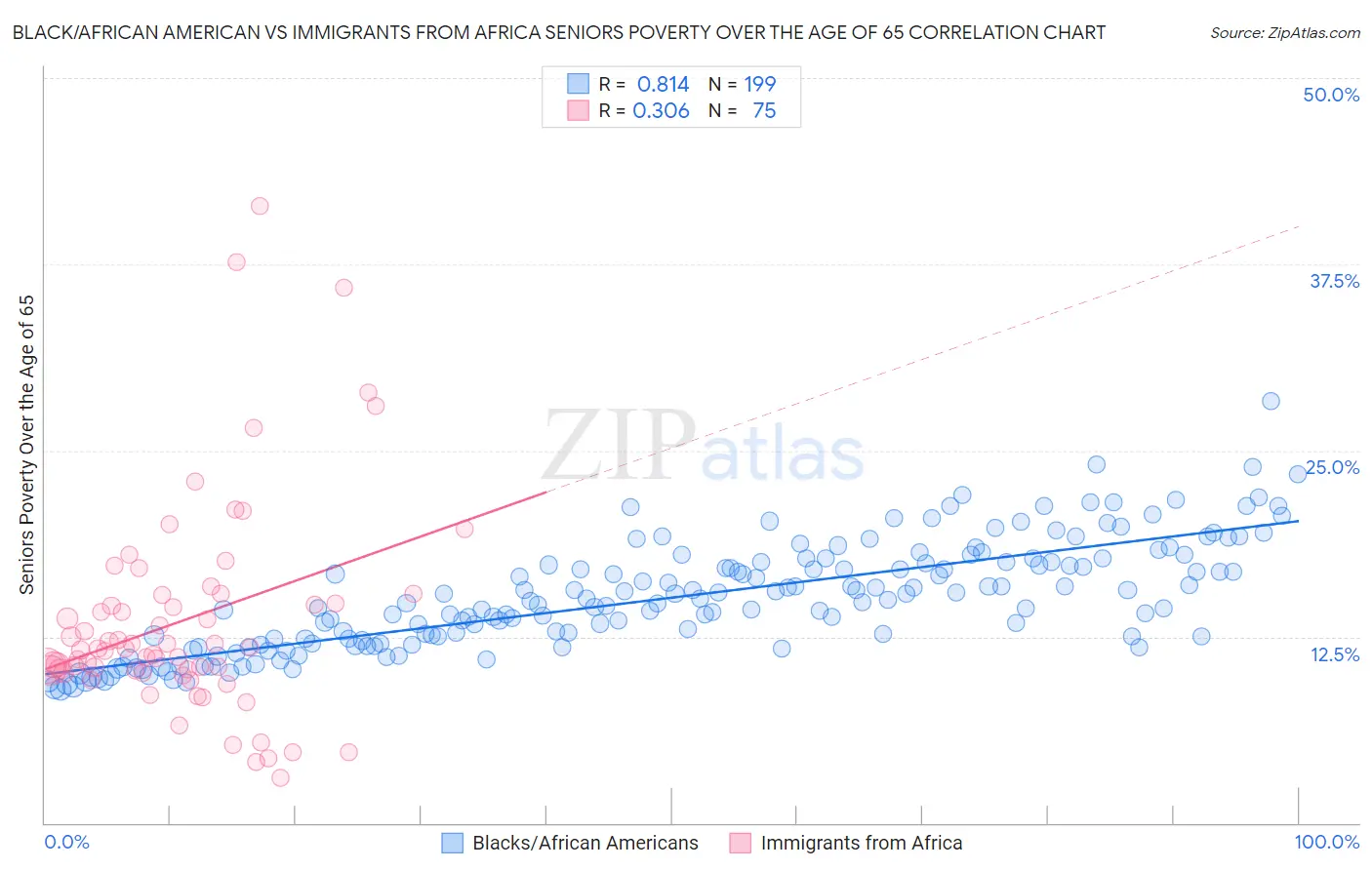 Black/African American vs Immigrants from Africa Seniors Poverty Over the Age of 65
