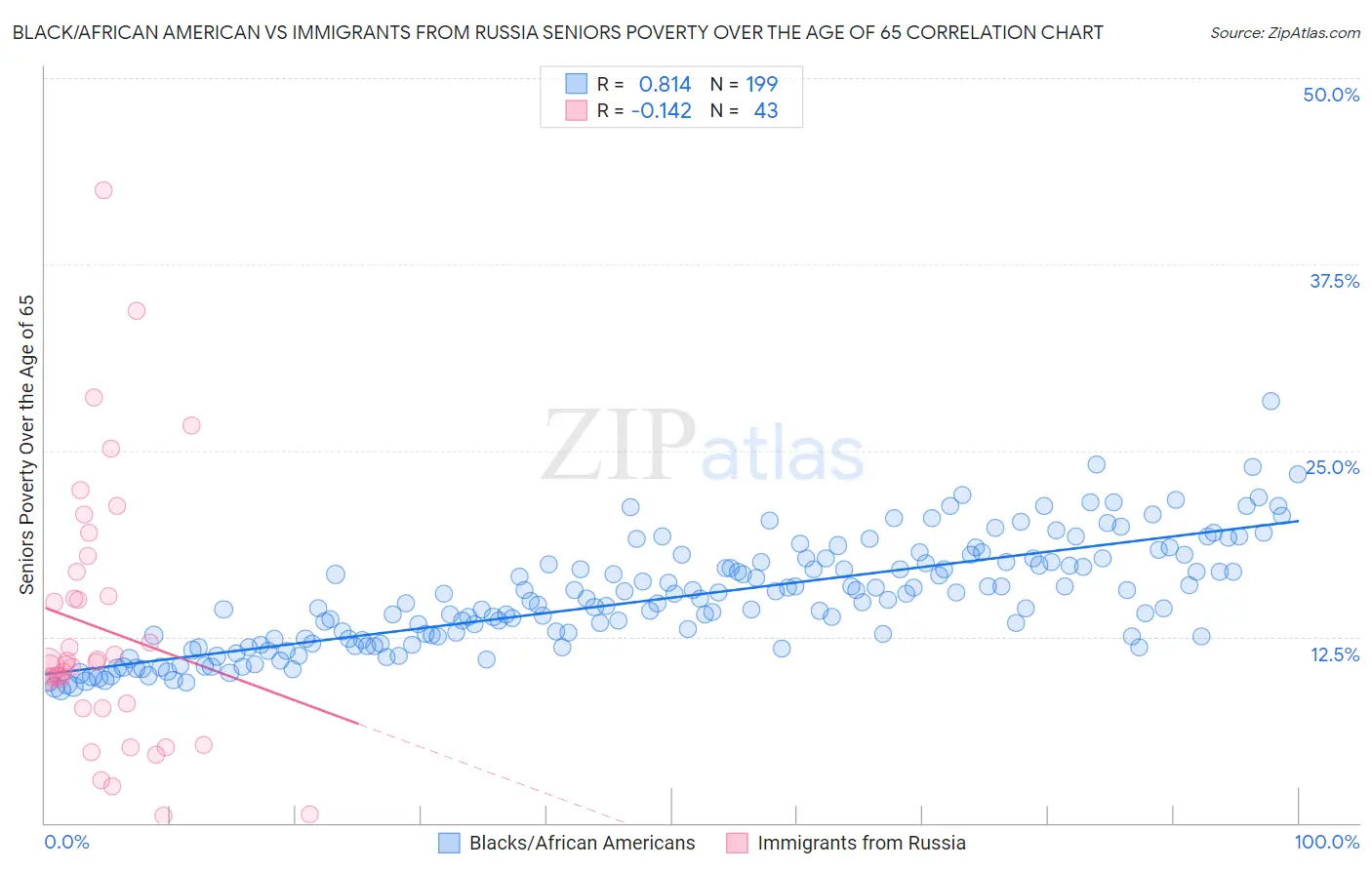 Black/African American vs Immigrants from Russia Seniors Poverty Over the Age of 65
