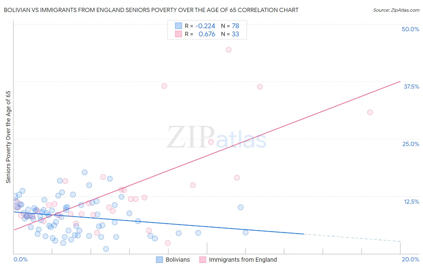 Bolivian vs Immigrants from England Seniors Poverty Over the Age of 65