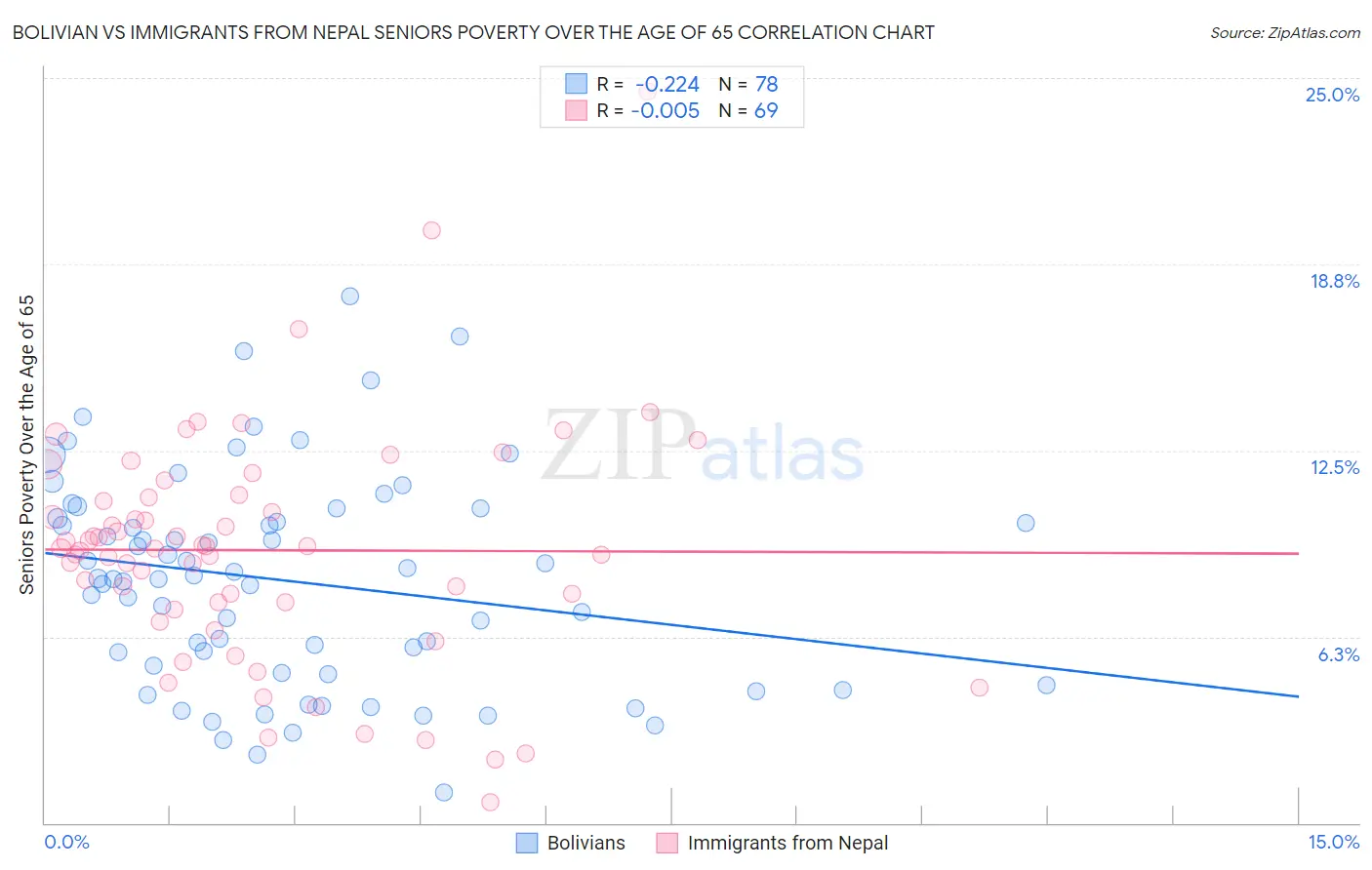 Bolivian vs Immigrants from Nepal Seniors Poverty Over the Age of 65