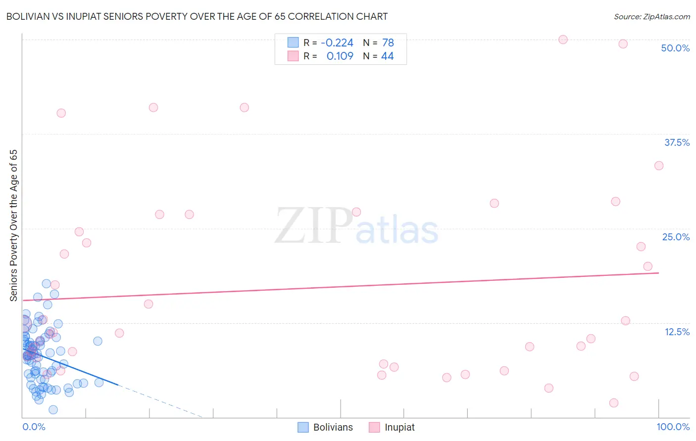 Bolivian vs Inupiat Seniors Poverty Over the Age of 65