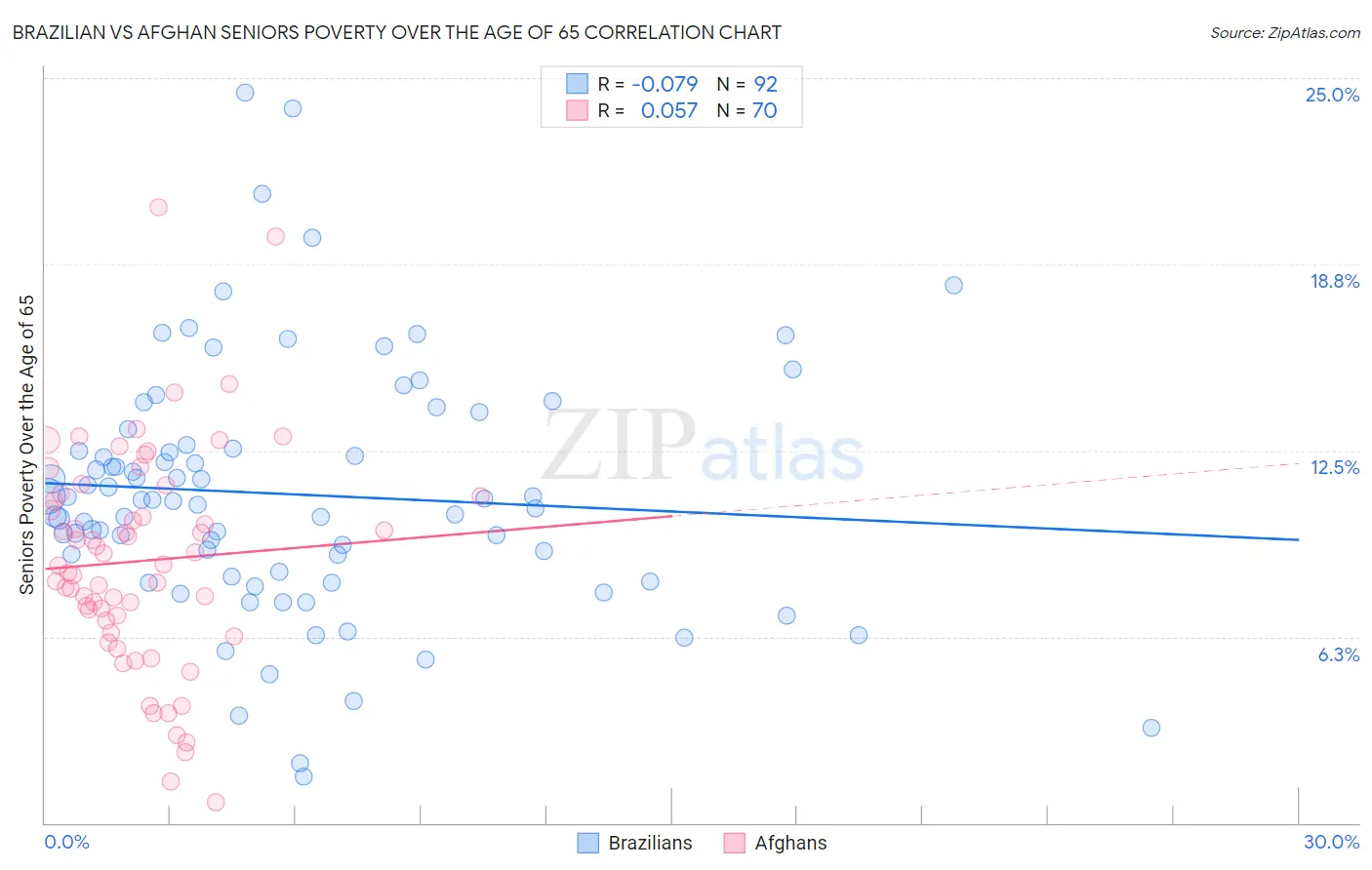 Brazilian vs Afghan Seniors Poverty Over the Age of 65