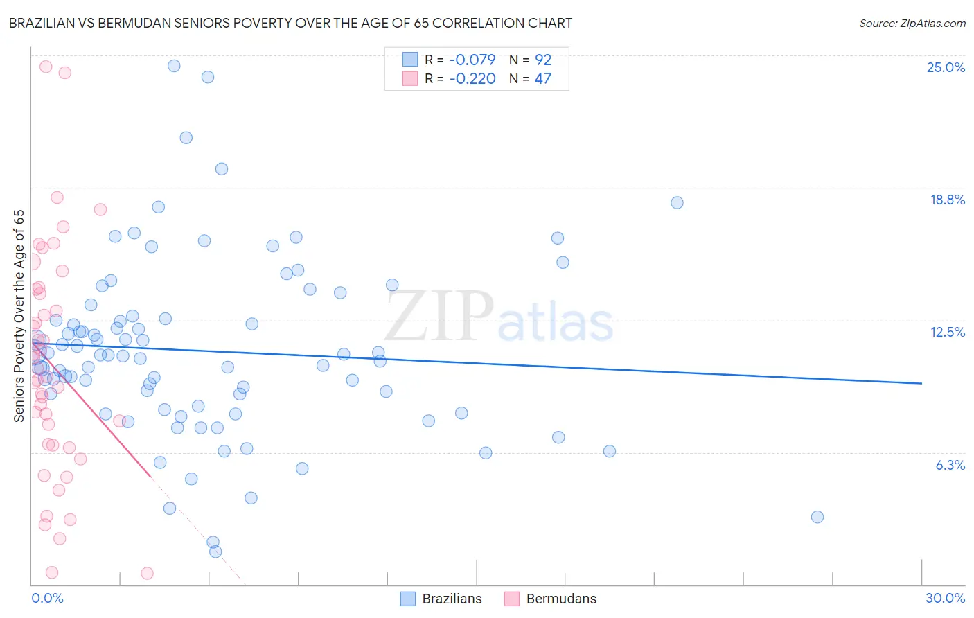 Brazilian vs Bermudan Seniors Poverty Over the Age of 65