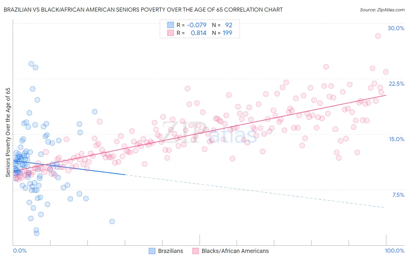 Brazilian vs Black/African American Seniors Poverty Over the Age of 65