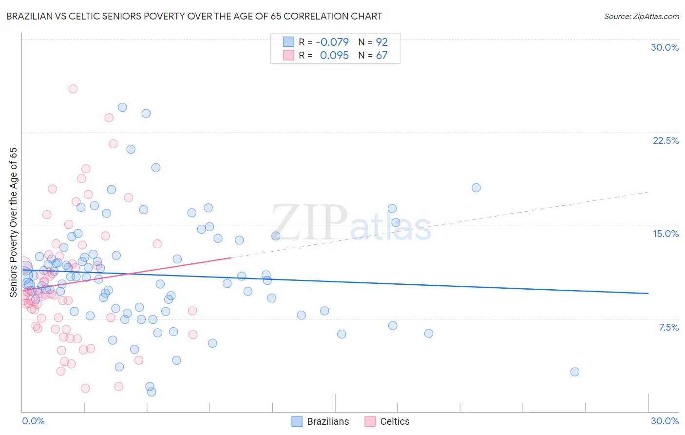 Brazilian vs Celtic Seniors Poverty Over the Age of 65