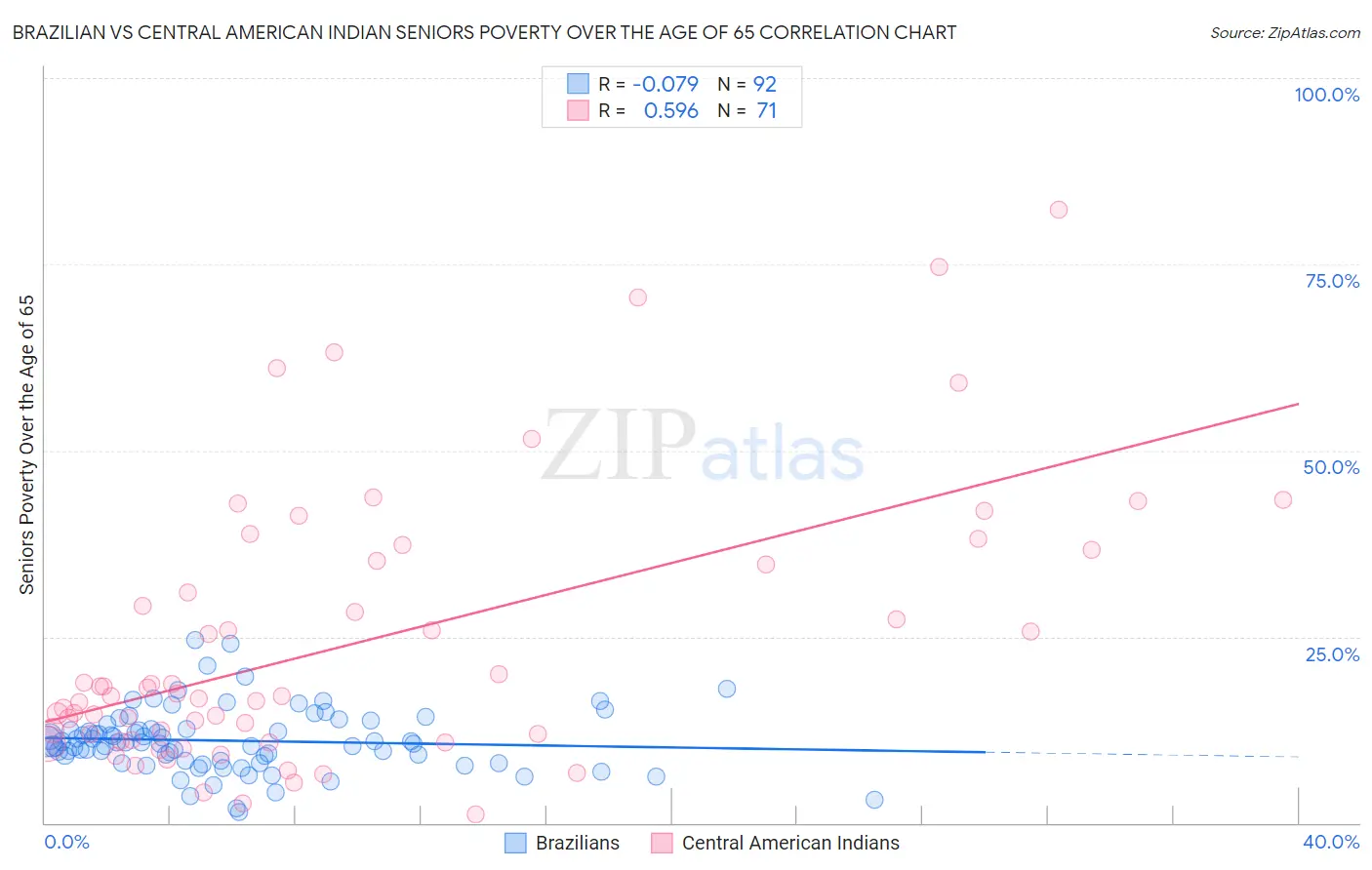 Brazilian vs Central American Indian Seniors Poverty Over the Age of 65