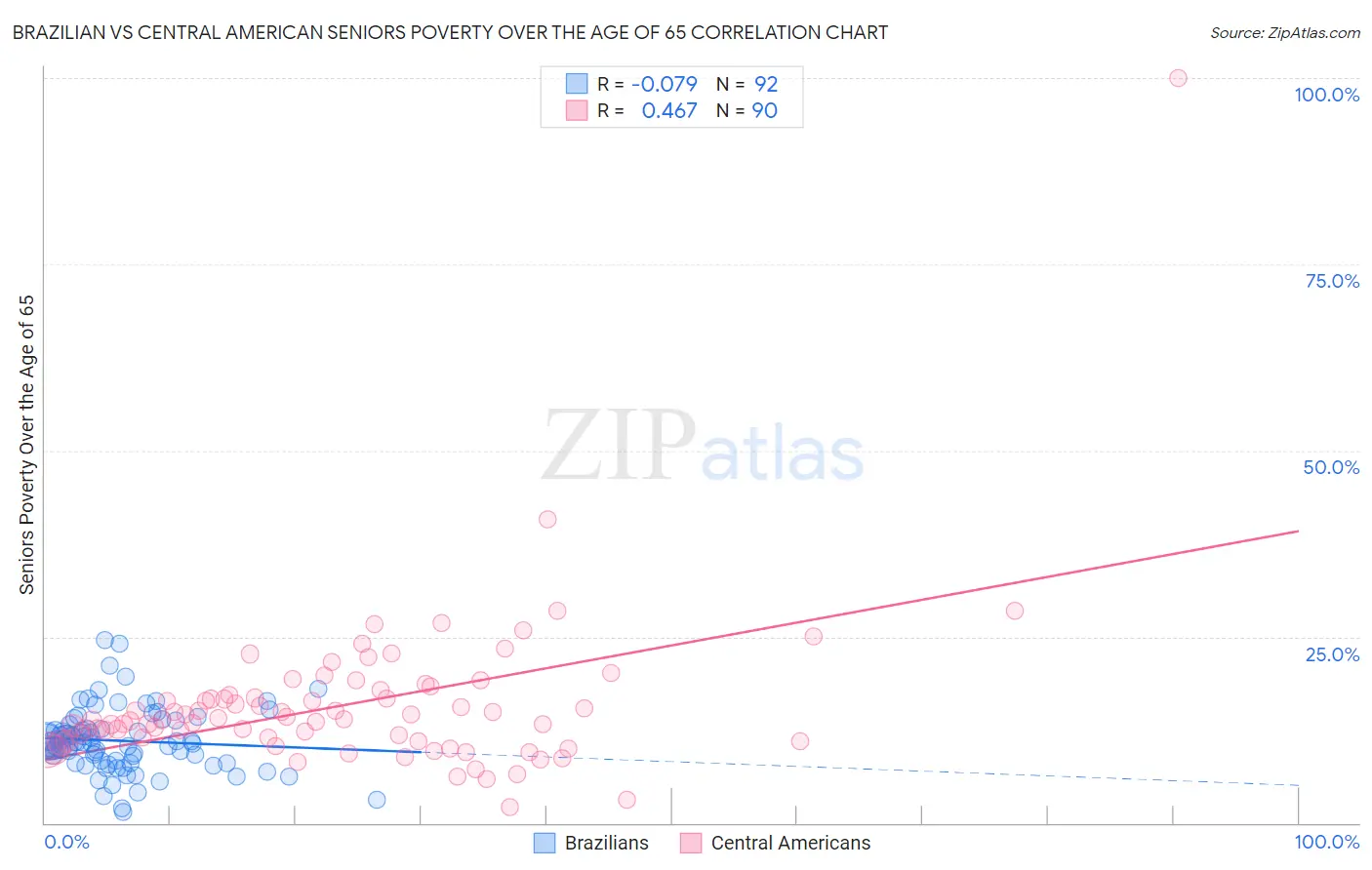 Brazilian vs Central American Seniors Poverty Over the Age of 65