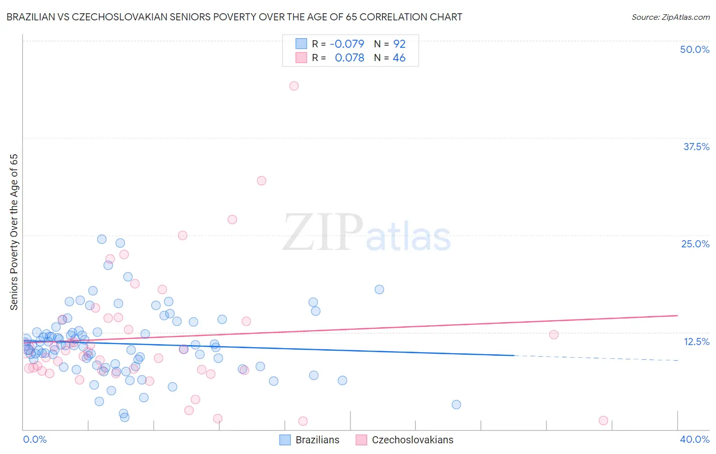 Brazilian vs Czechoslovakian Seniors Poverty Over the Age of 65