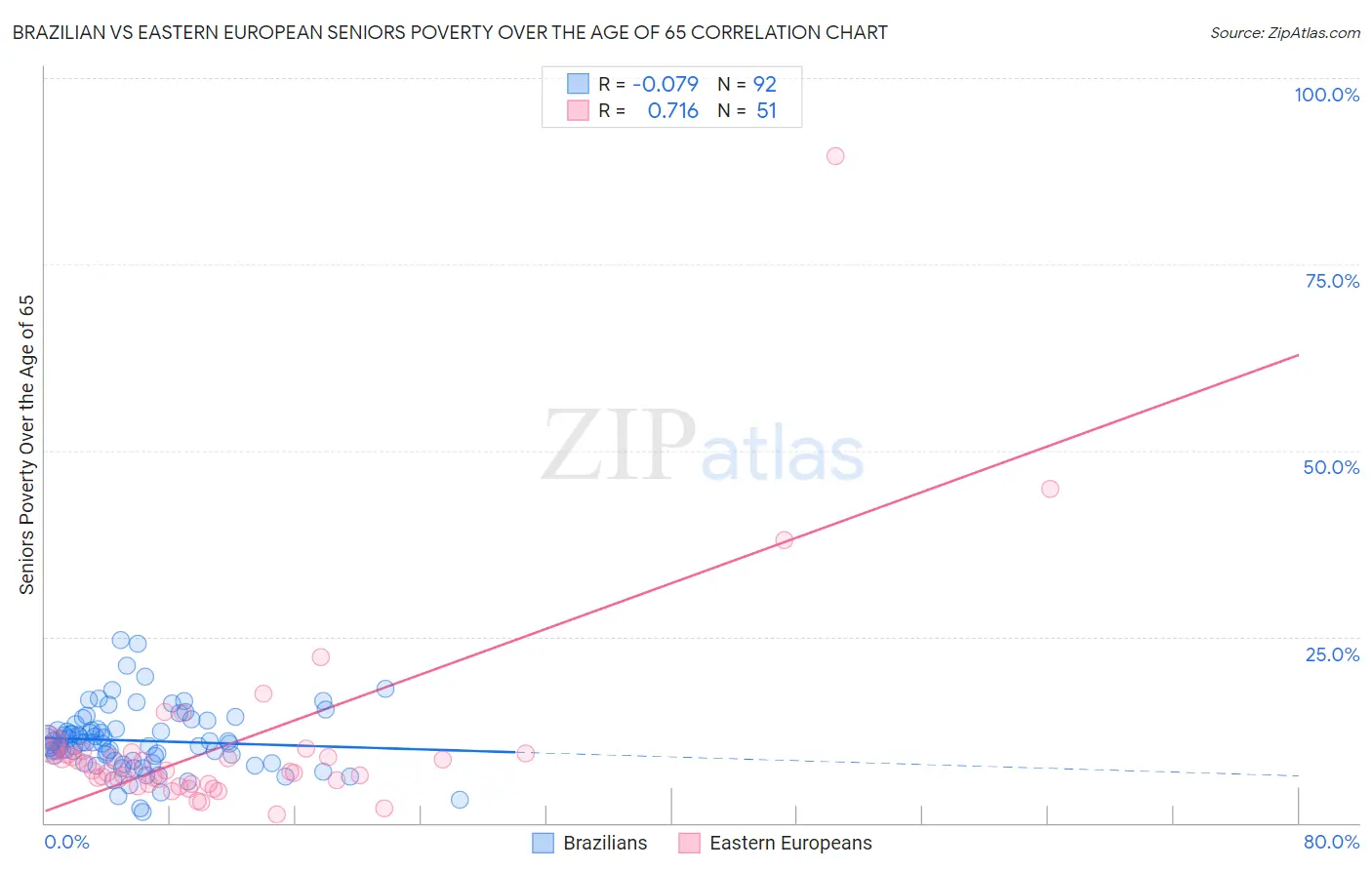 Brazilian vs Eastern European Seniors Poverty Over the Age of 65