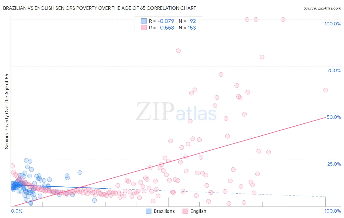 Brazilian vs English Seniors Poverty Over the Age of 65