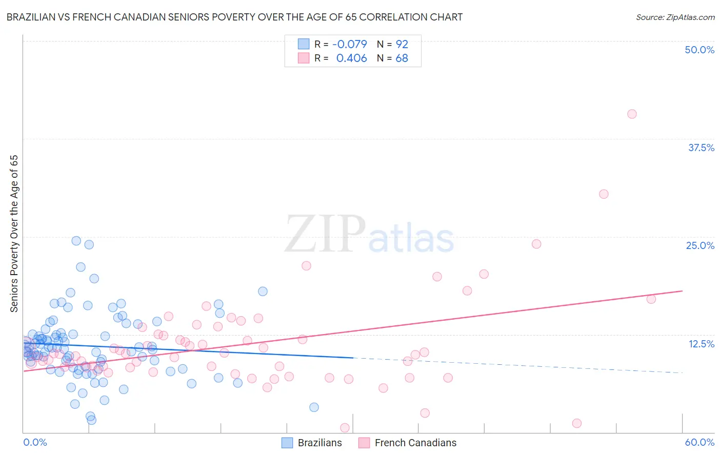 Brazilian vs French Canadian Seniors Poverty Over the Age of 65