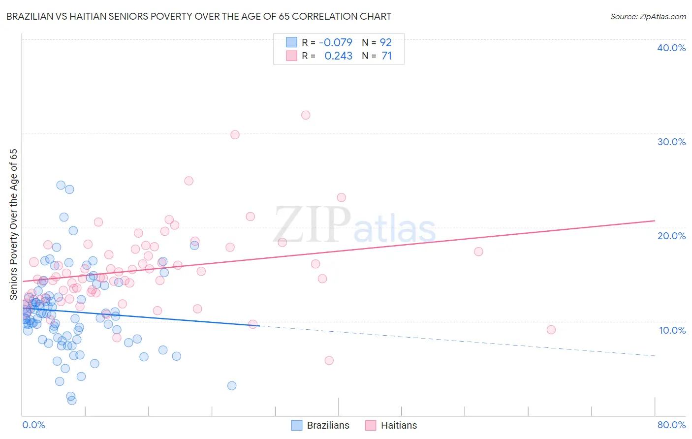 Brazilian vs Haitian Seniors Poverty Over the Age of 65