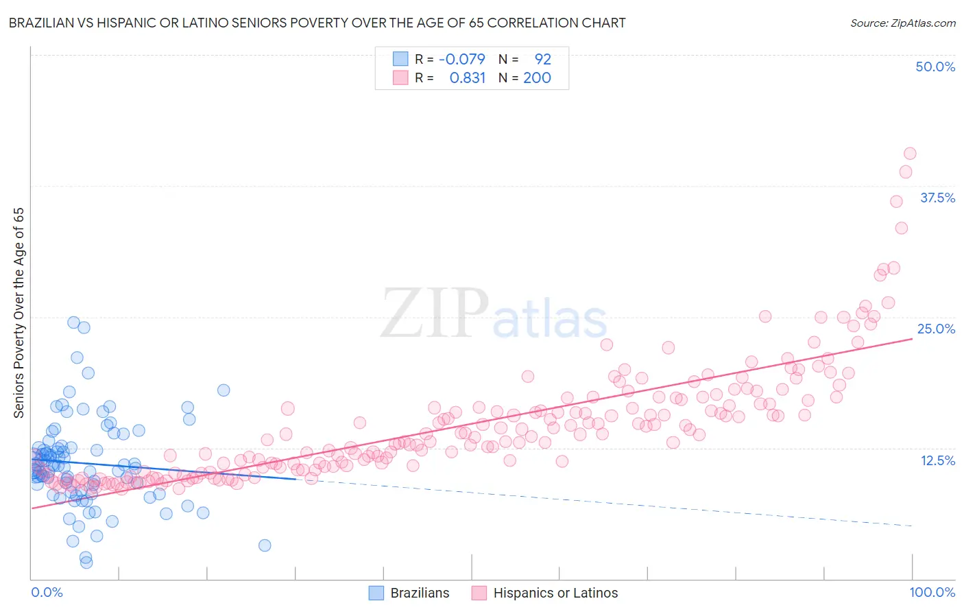 Brazilian vs Hispanic or Latino Seniors Poverty Over the Age of 65