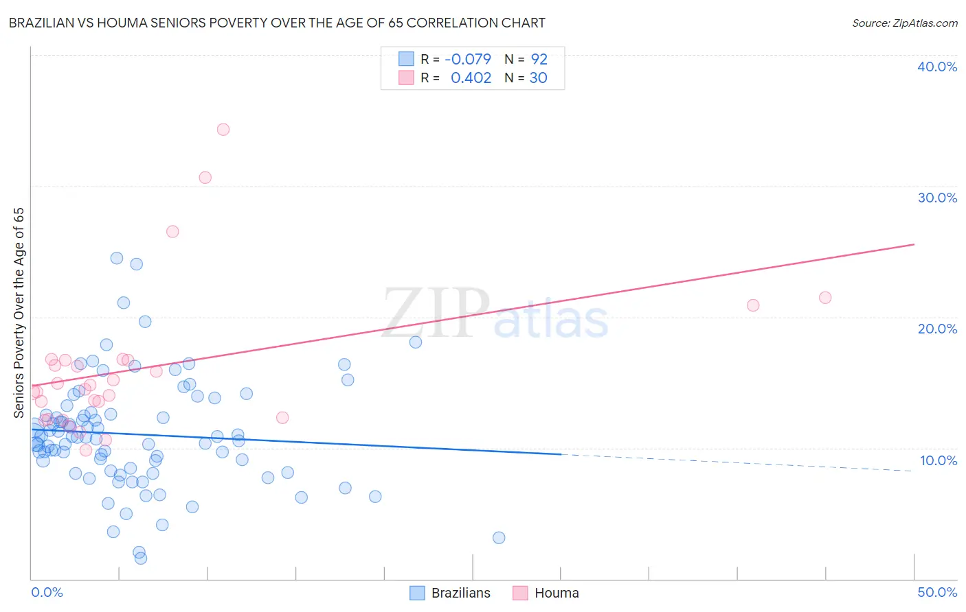 Brazilian vs Houma Seniors Poverty Over the Age of 65