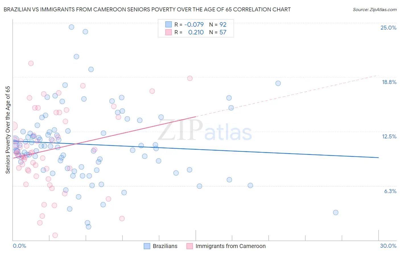 Brazilian vs Immigrants from Cameroon Seniors Poverty Over the Age of 65