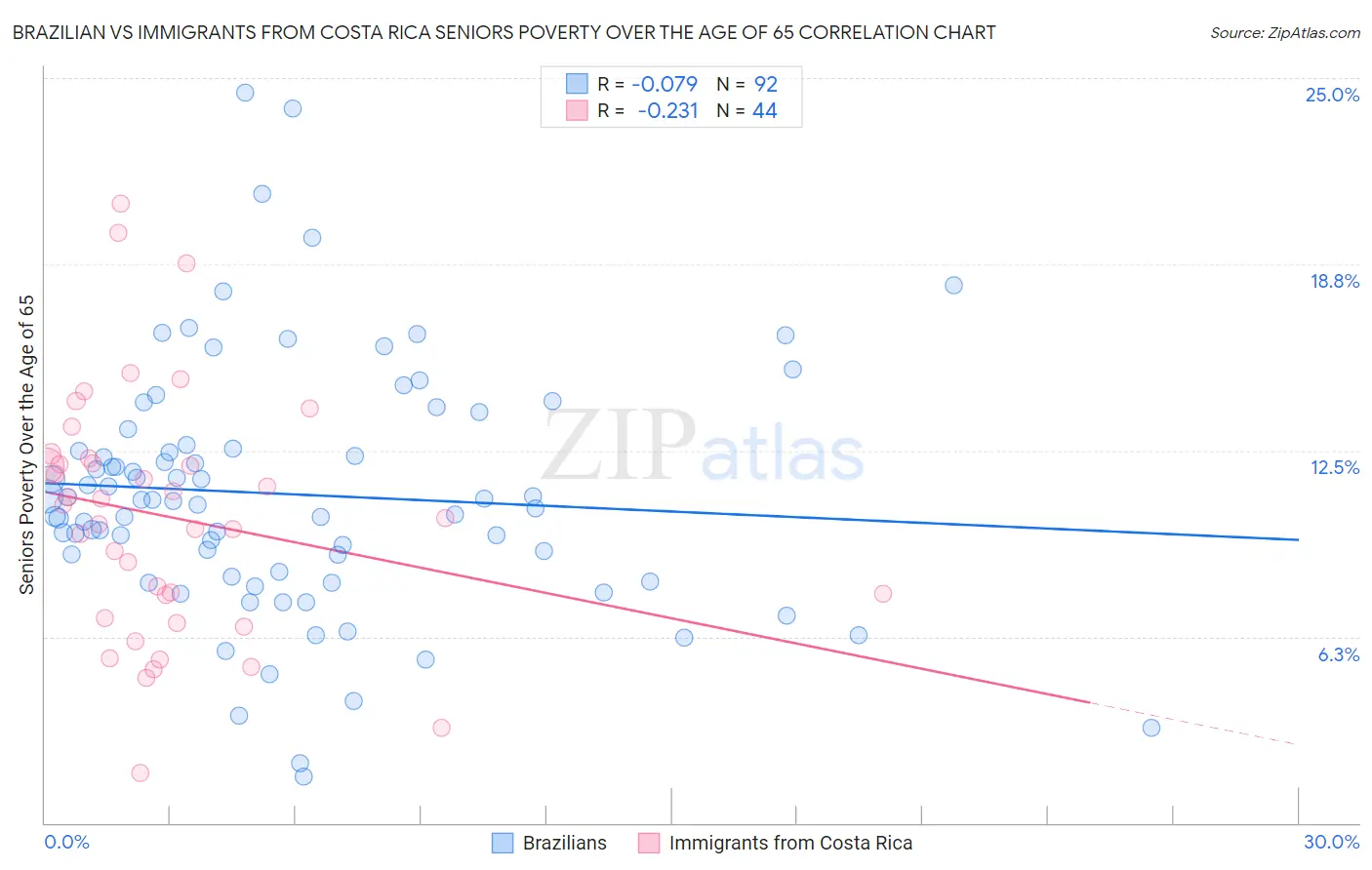 Brazilian vs Immigrants from Costa Rica Seniors Poverty Over the Age of 65