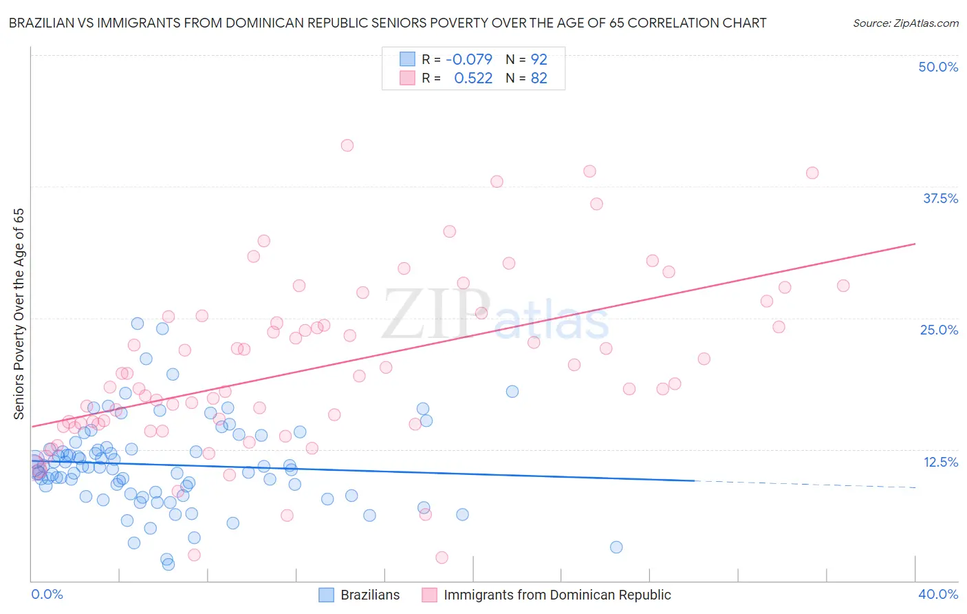 Brazilian vs Immigrants from Dominican Republic Seniors Poverty Over the Age of 65