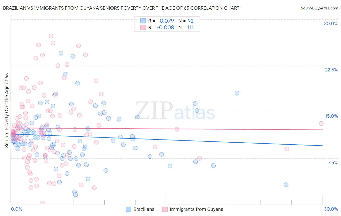 Brazilian vs Immigrants from Guyana Seniors Poverty Over the Age of 65