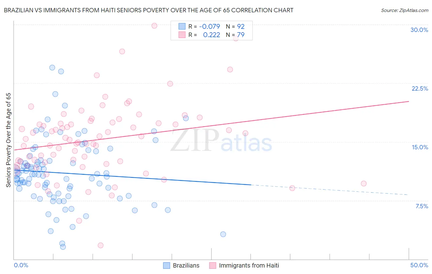 Brazilian vs Immigrants from Haiti Seniors Poverty Over the Age of 65