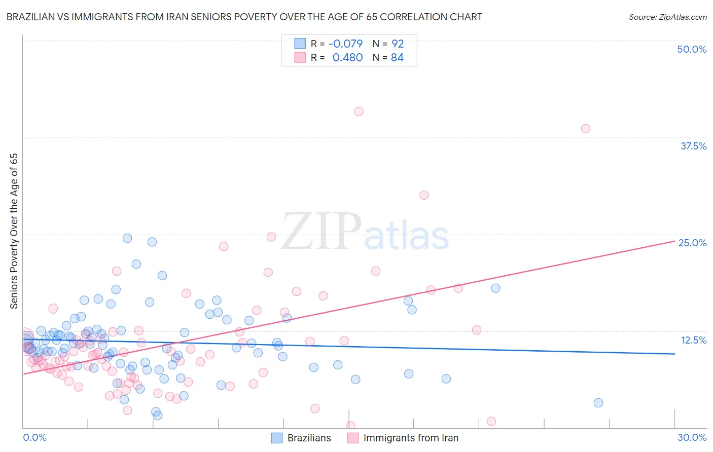 Brazilian vs Immigrants from Iran Seniors Poverty Over the Age of 65