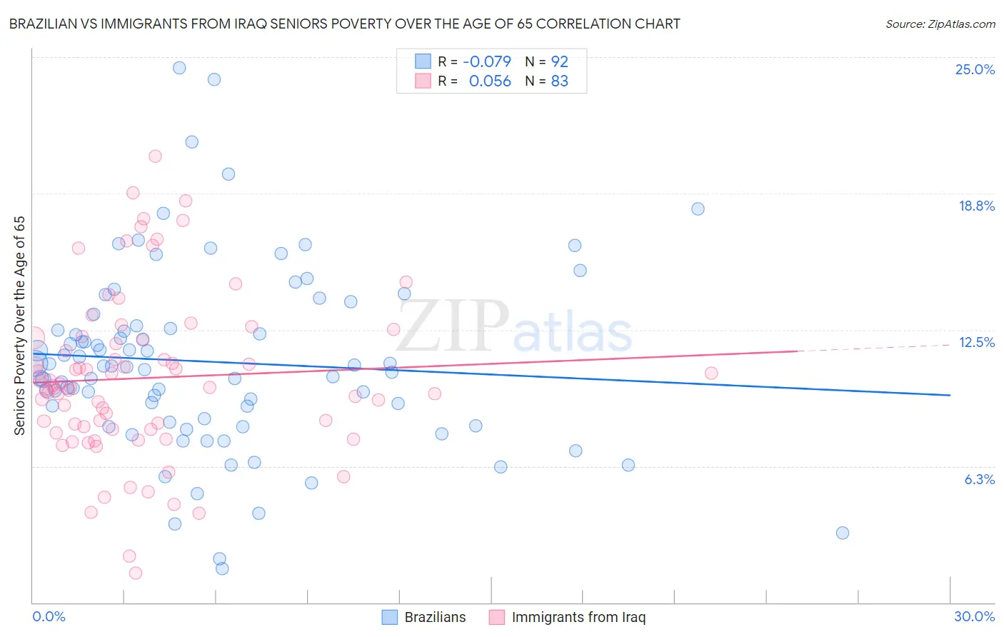 Brazilian vs Immigrants from Iraq Seniors Poverty Over the Age of 65