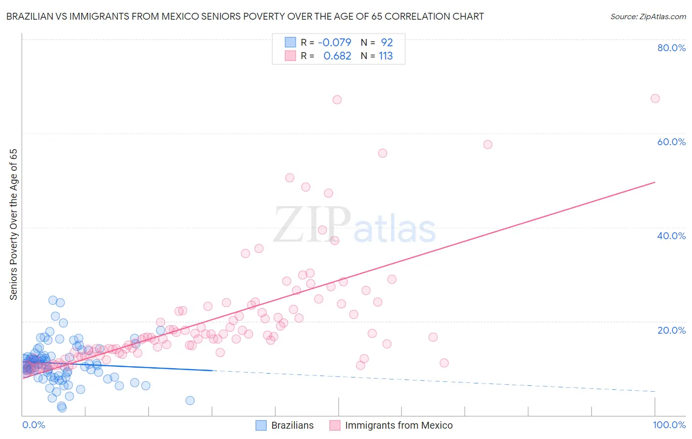 Brazilian vs Immigrants from Mexico Seniors Poverty Over the Age of 65