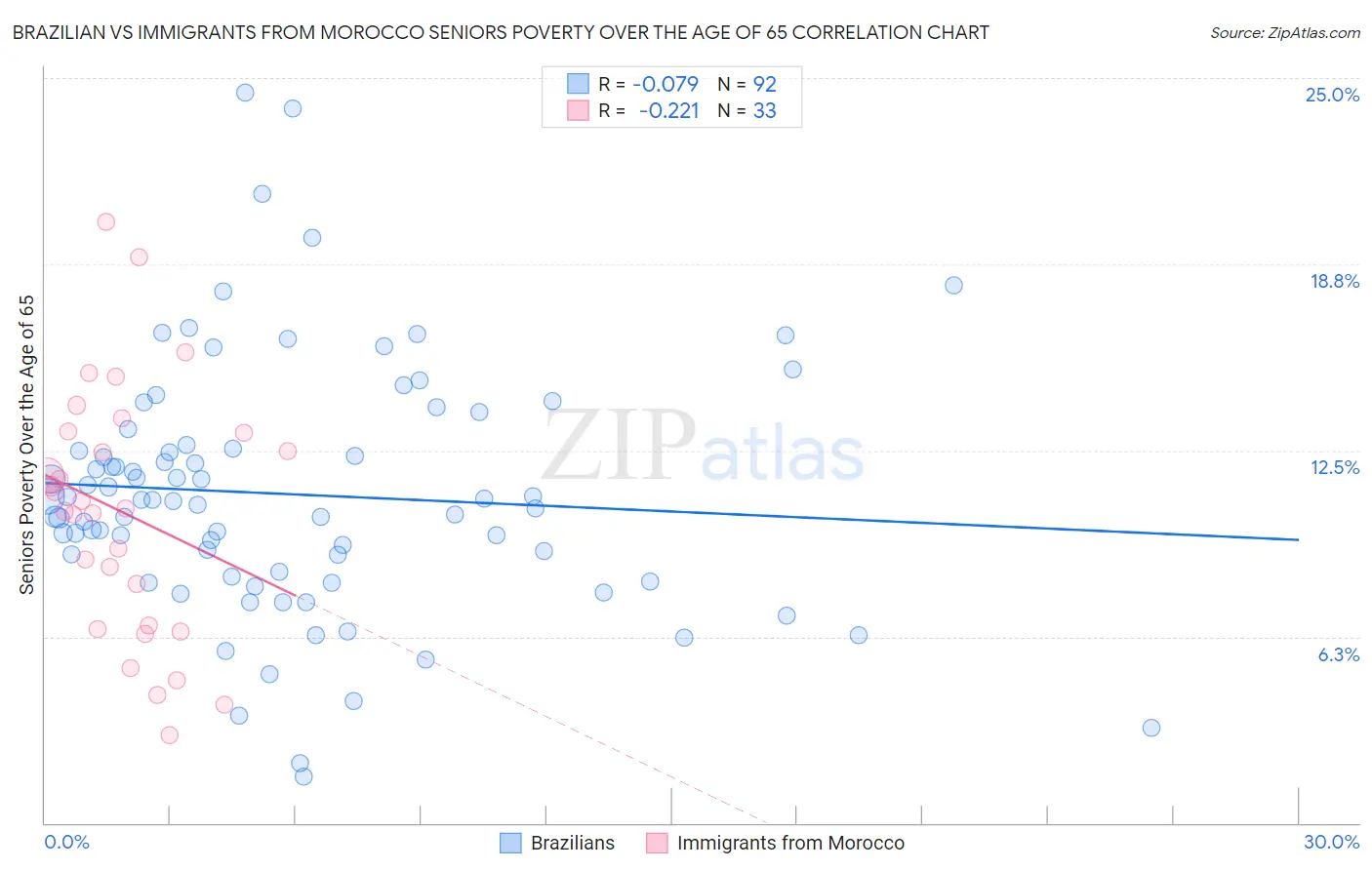 Brazilian vs Immigrants from Morocco Seniors Poverty Over the Age of 65