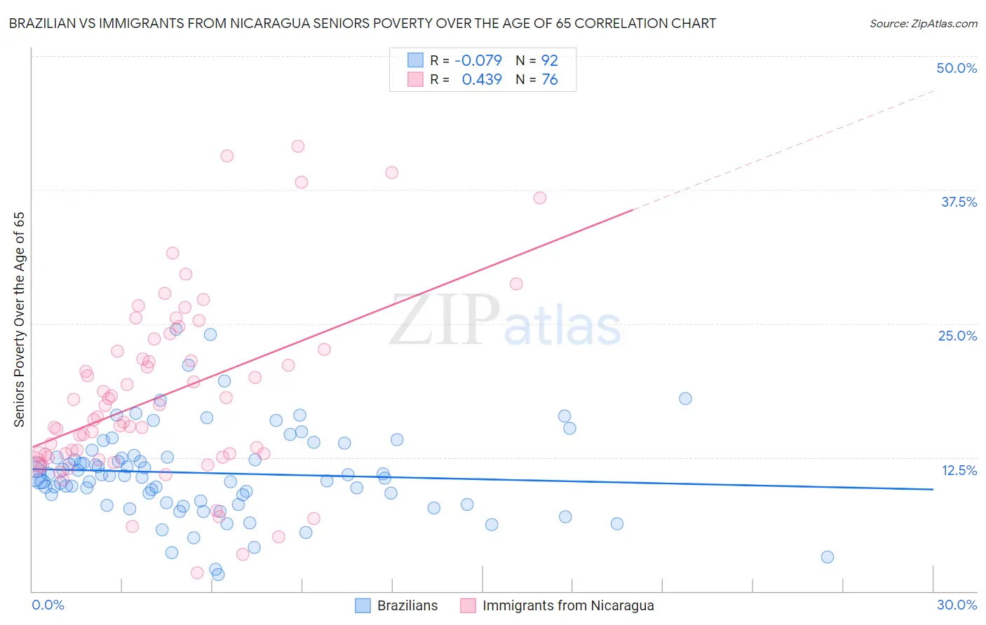 Brazilian vs Immigrants from Nicaragua Seniors Poverty Over the Age of 65