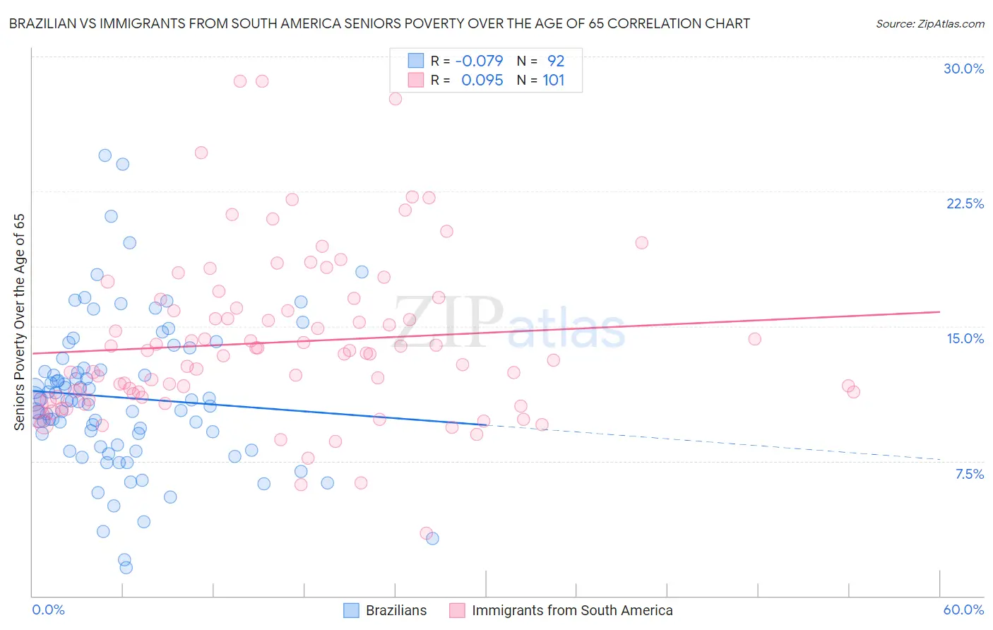 Brazilian vs Immigrants from South America Seniors Poverty Over the Age of 65