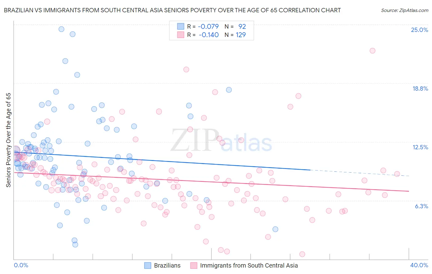 Brazilian vs Immigrants from South Central Asia Seniors Poverty Over the Age of 65