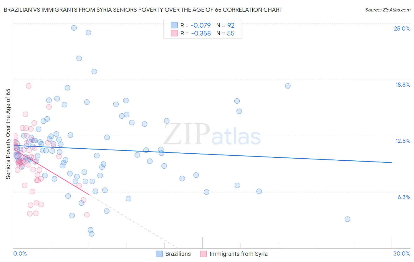 Brazilian vs Immigrants from Syria Seniors Poverty Over the Age of 65