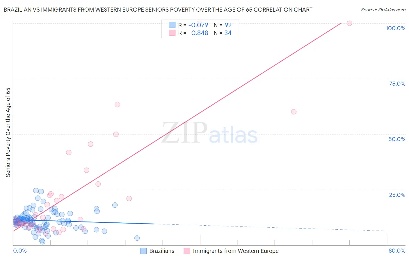 Brazilian vs Immigrants from Western Europe Seniors Poverty Over the Age of 65