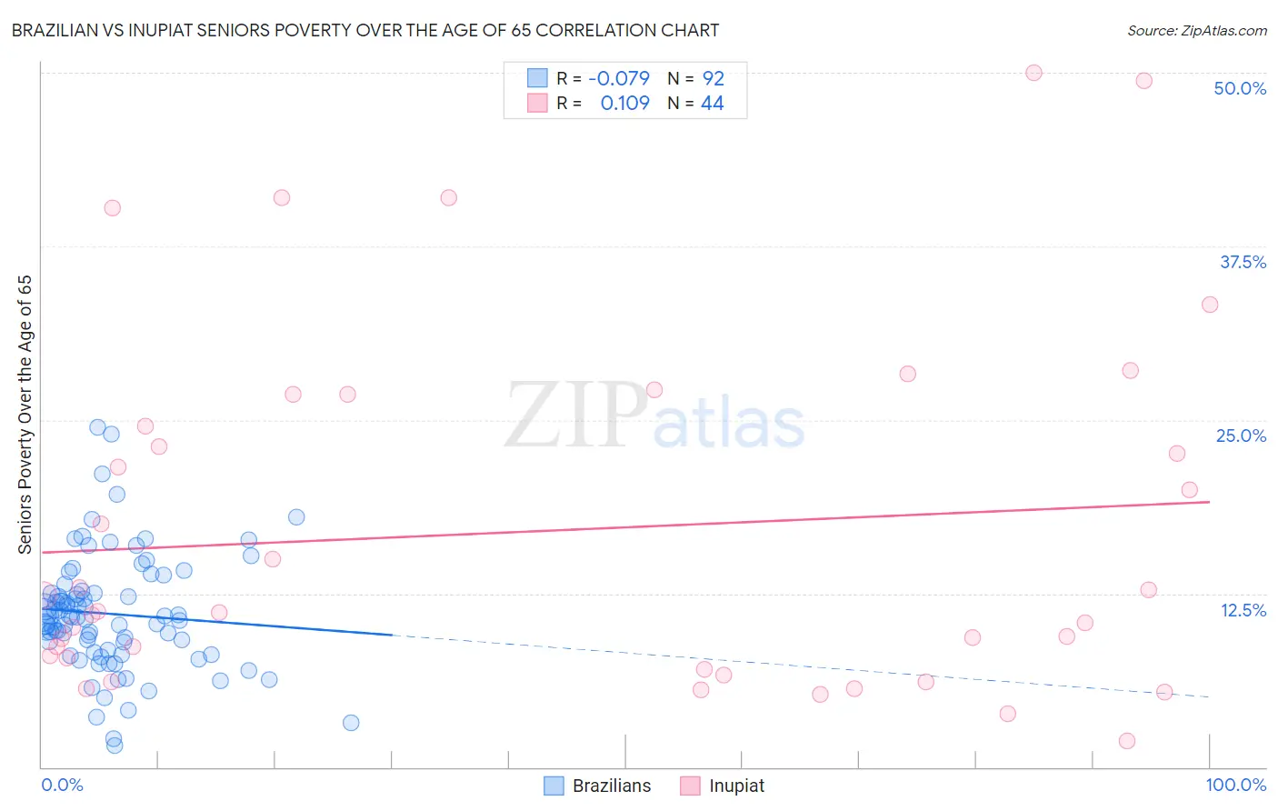 Brazilian vs Inupiat Seniors Poverty Over the Age of 65