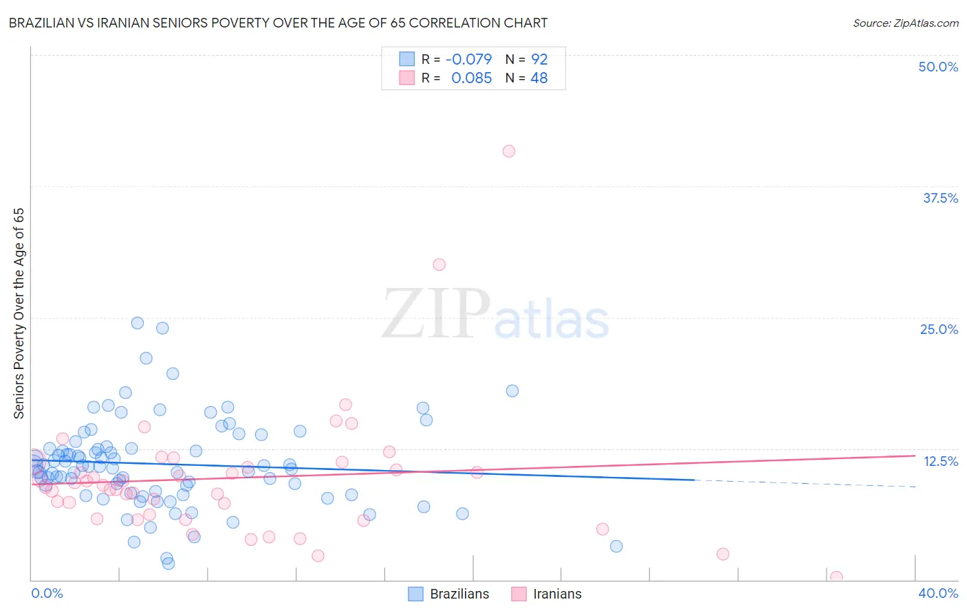 Brazilian vs Iranian Seniors Poverty Over the Age of 65