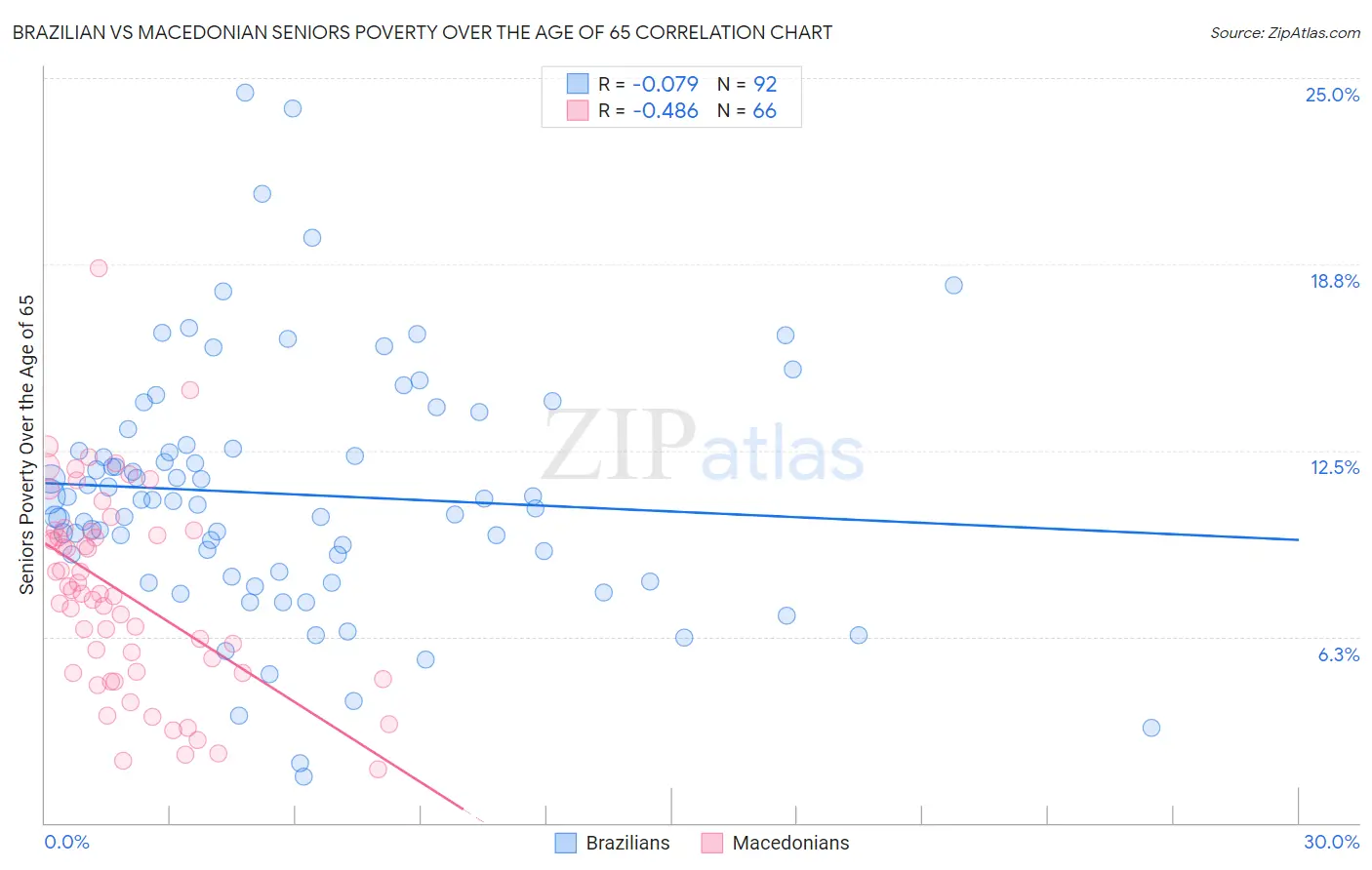 Brazilian vs Macedonian Seniors Poverty Over the Age of 65