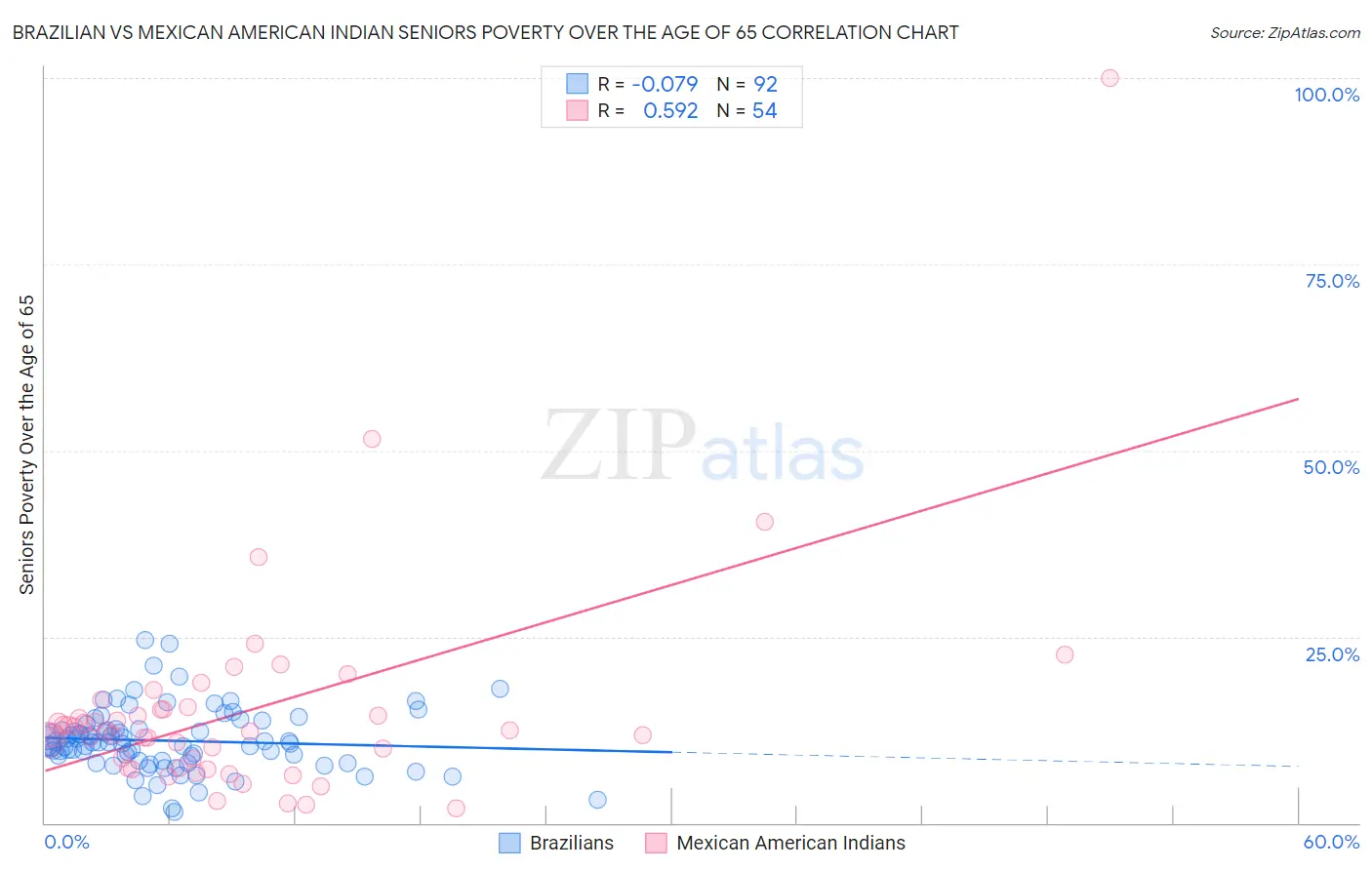Brazilian vs Mexican American Indian Seniors Poverty Over the Age of 65