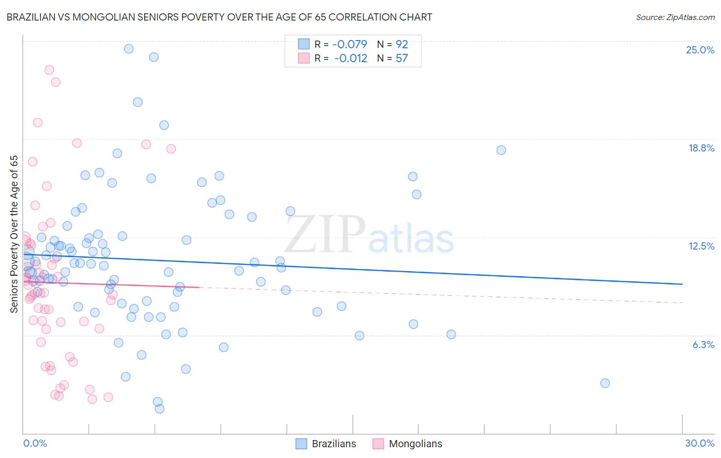 Brazilian vs Mongolian Seniors Poverty Over the Age of 65