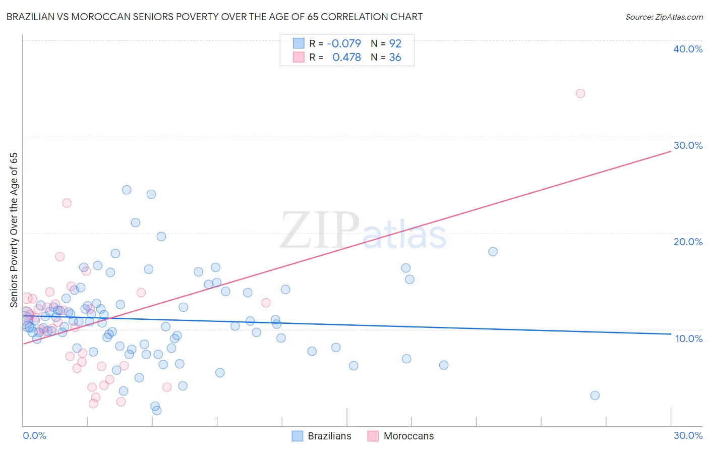 Brazilian vs Moroccan Seniors Poverty Over the Age of 65