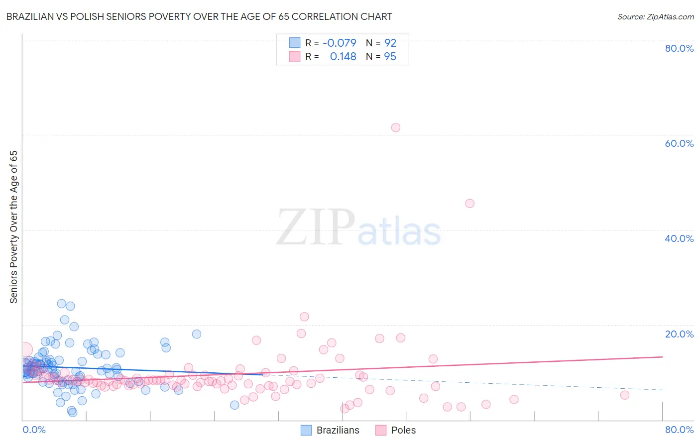 Brazilian vs Polish Seniors Poverty Over the Age of 65