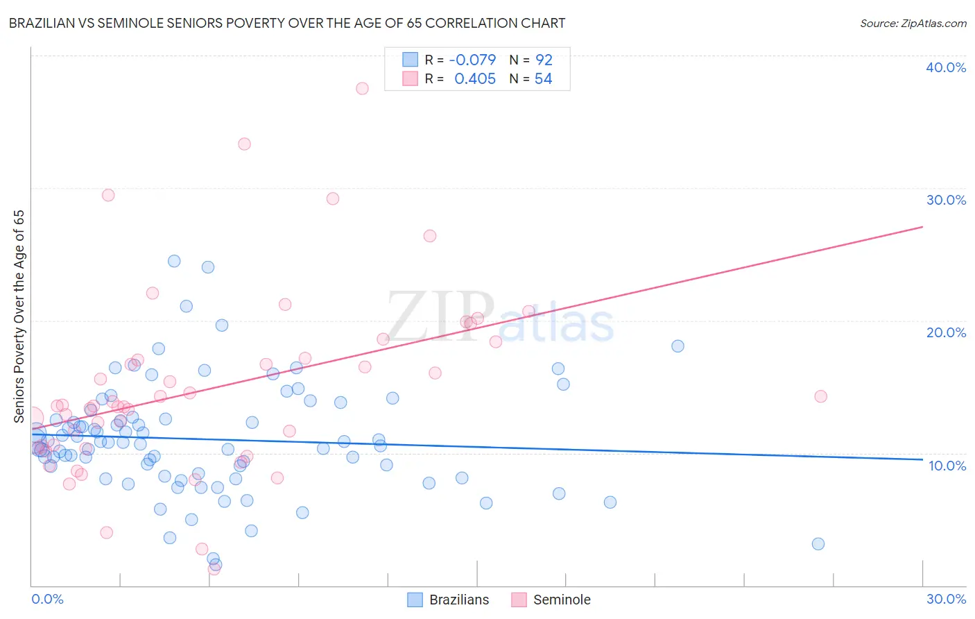 Brazilian vs Seminole Seniors Poverty Over the Age of 65