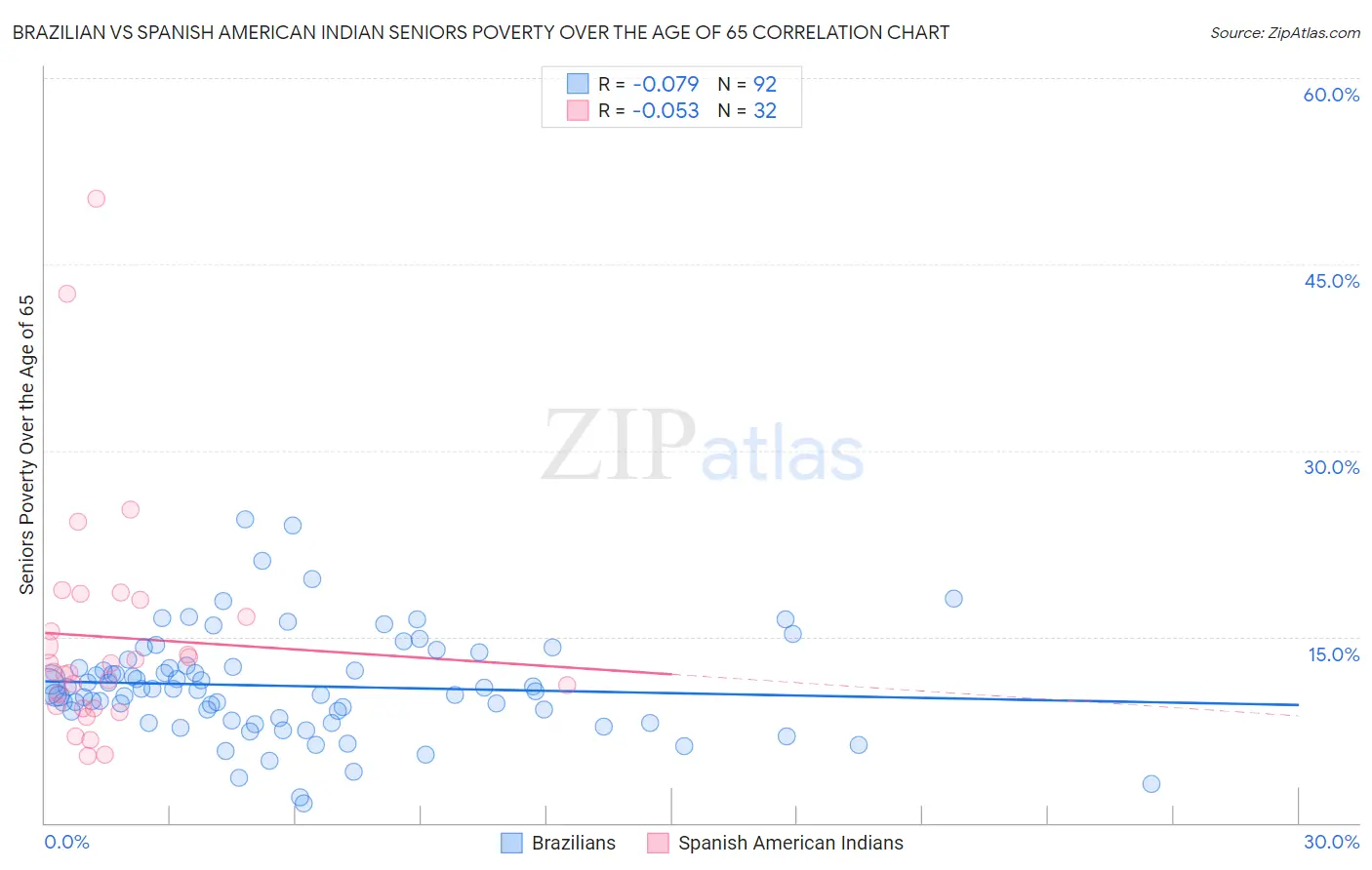 Brazilian vs Spanish American Indian Seniors Poverty Over the Age of 65