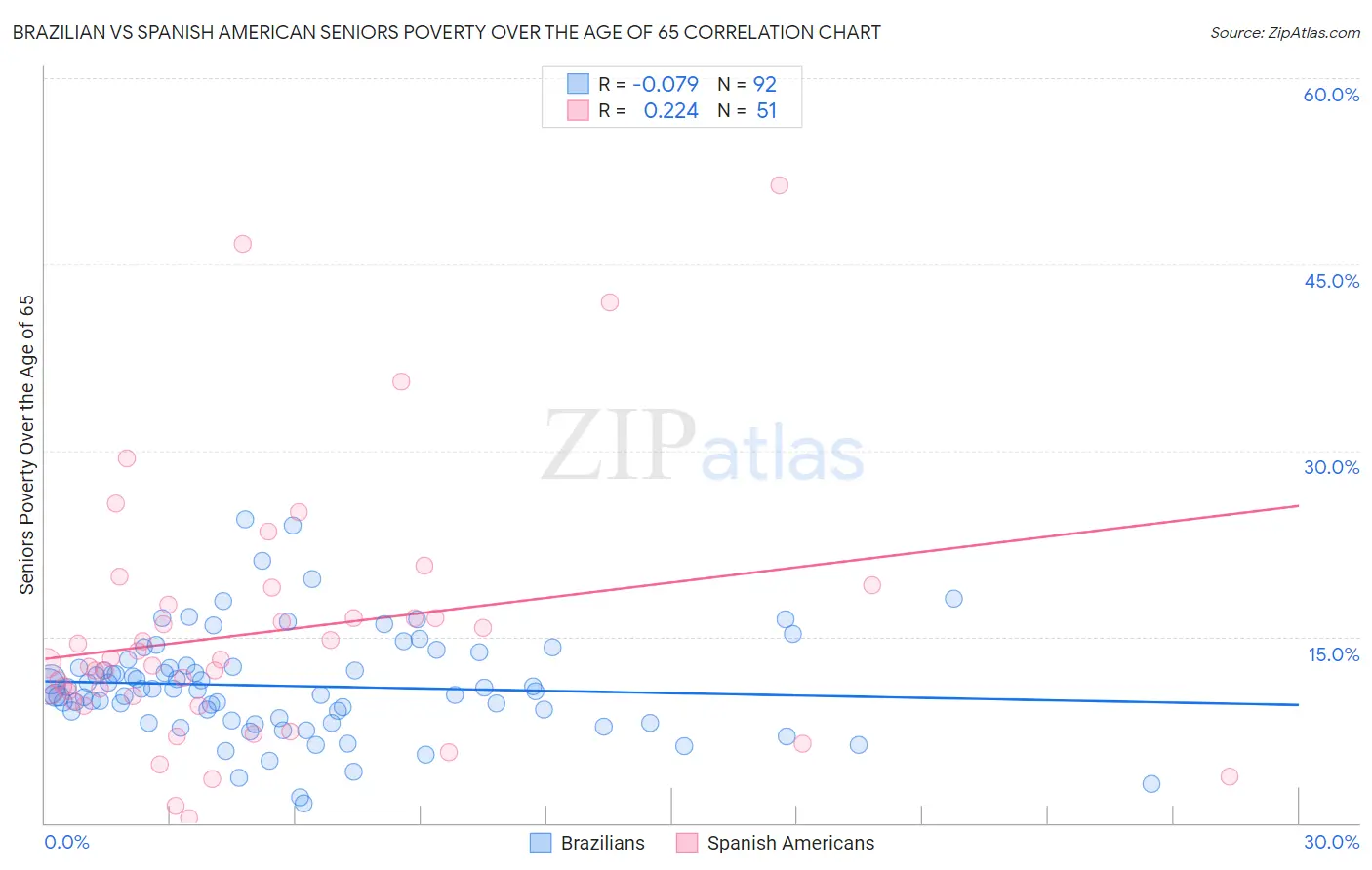 Brazilian vs Spanish American Seniors Poverty Over the Age of 65