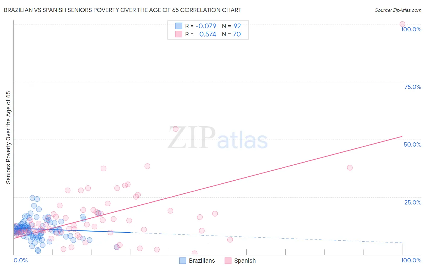 Brazilian vs Spanish Seniors Poverty Over the Age of 65
