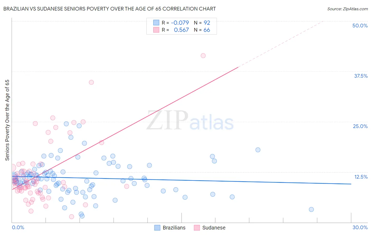 Brazilian vs Sudanese Seniors Poverty Over the Age of 65