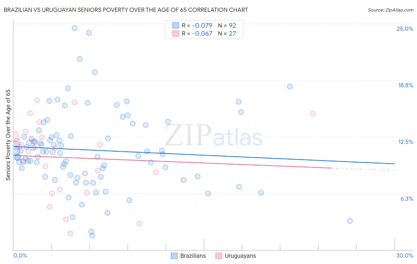 Brazilian vs Uruguayan Seniors Poverty Over the Age of 65