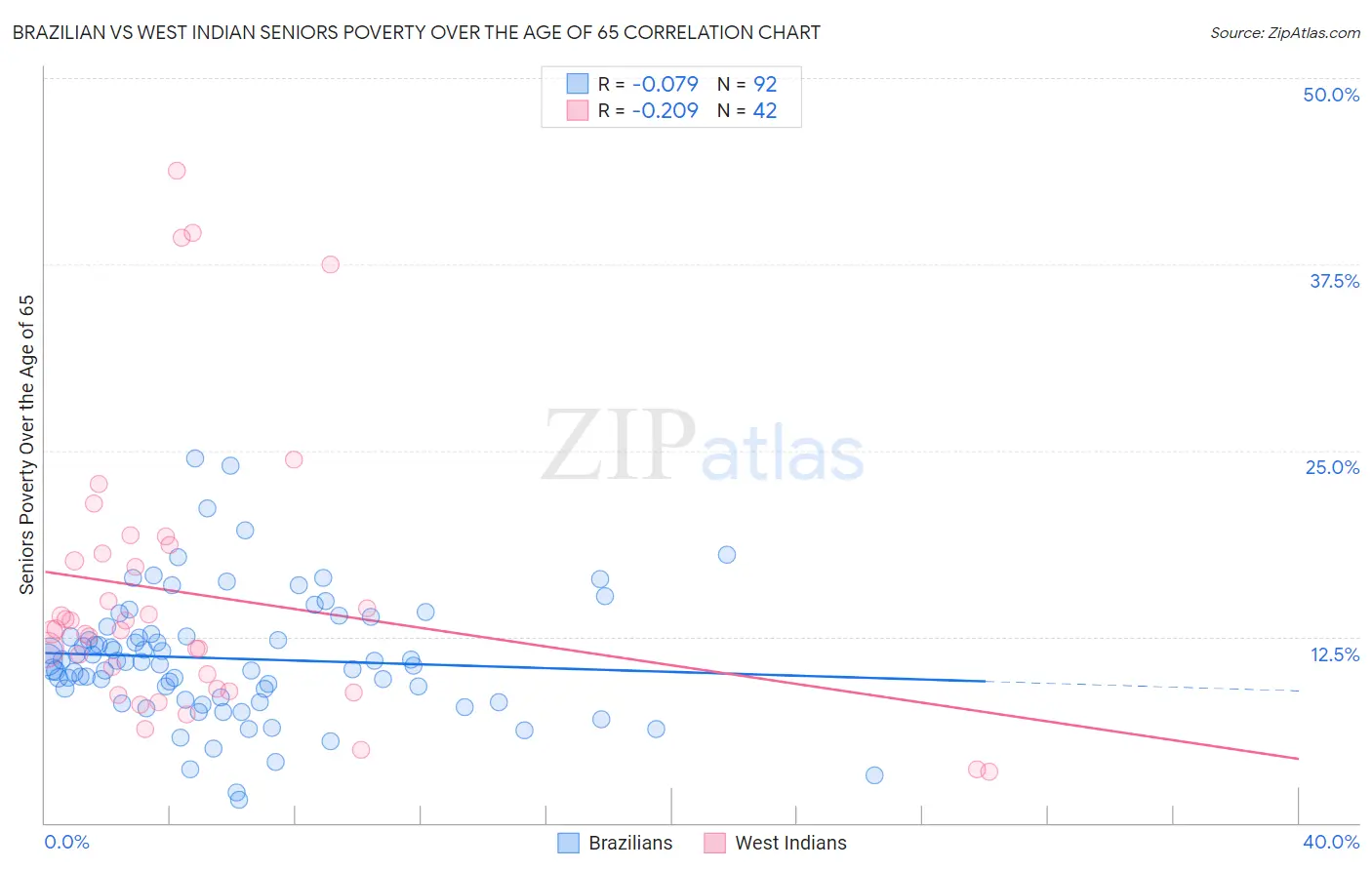 Brazilian vs West Indian Seniors Poverty Over the Age of 65